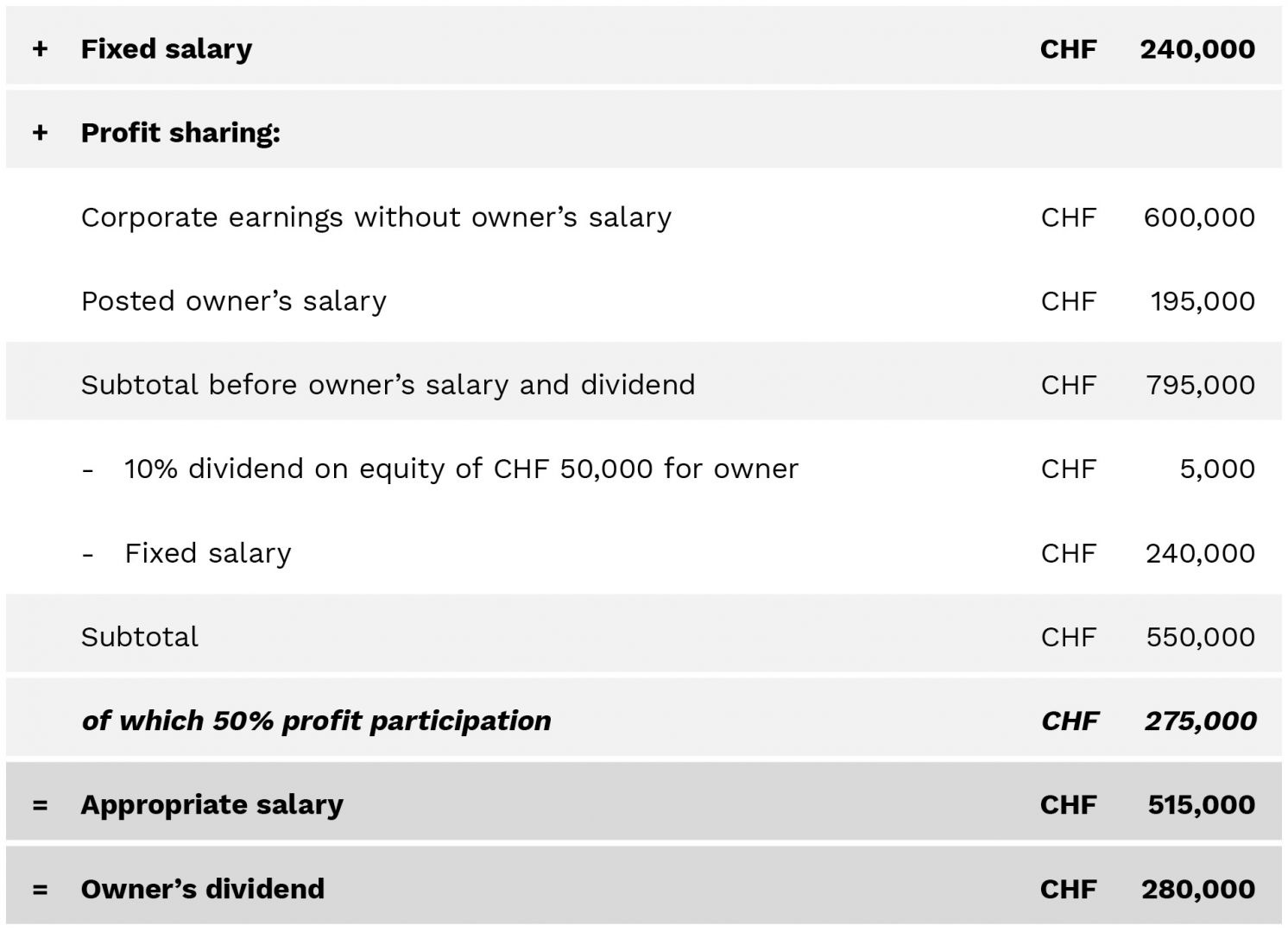 Calculation scheme for a tax-appropriate salary